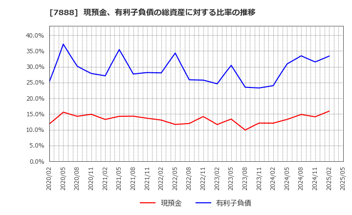 7888 三光合成(株): 現預金、有利子負債の総資産に対する比率の推移