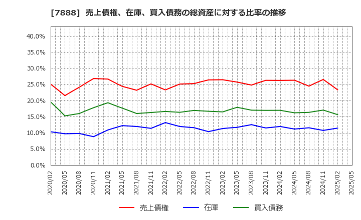 7888 三光合成(株): 売上債権、在庫、買入債務の総資産に対する比率の推移
