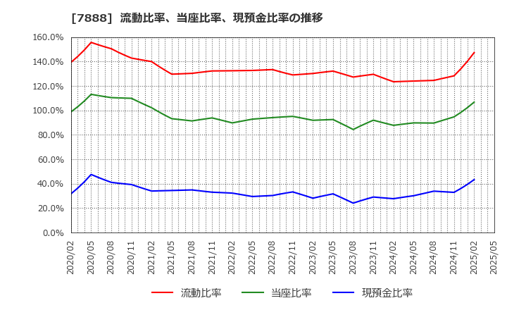 7888 三光合成(株): 流動比率、当座比率、現預金比率の推移