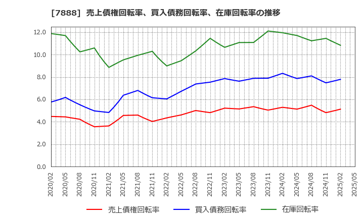7888 三光合成(株): 売上債権回転率、買入債務回転率、在庫回転率の推移