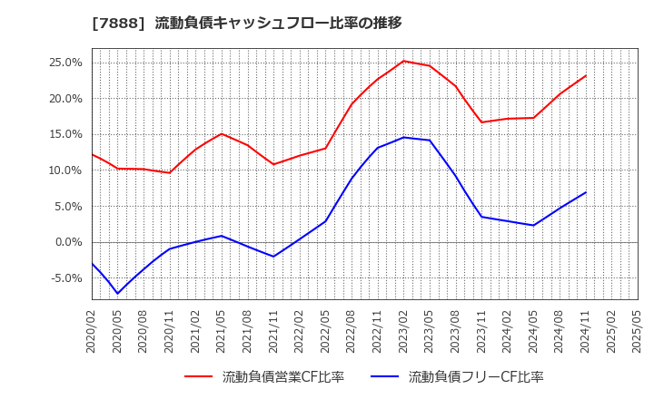 7888 三光合成(株): 流動負債キャッシュフロー比率の推移