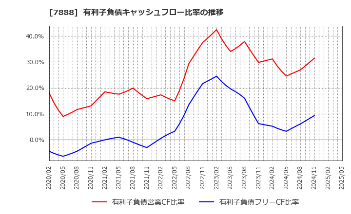 7888 三光合成(株): 有利子負債キャッシュフロー比率の推移