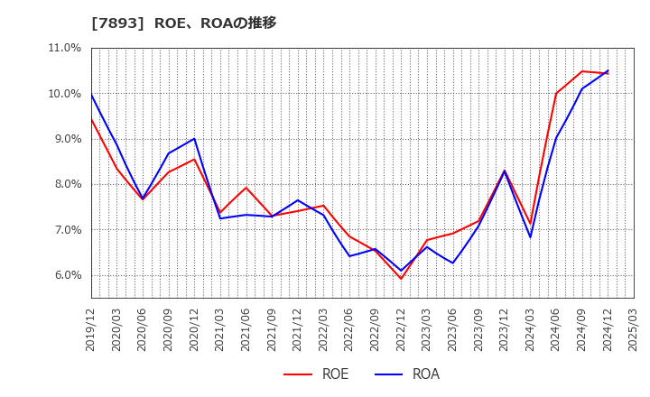 7893 (株)プロネクサス: ROE、ROAの推移