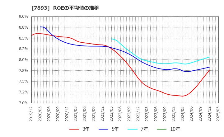 7893 (株)プロネクサス: ROEの平均値の推移