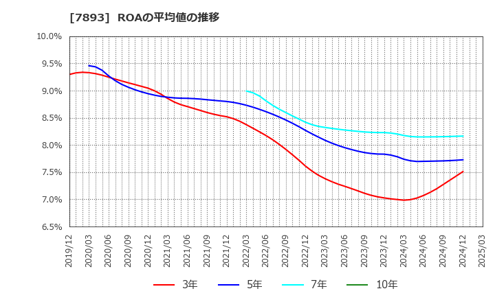 7893 (株)プロネクサス: ROAの平均値の推移