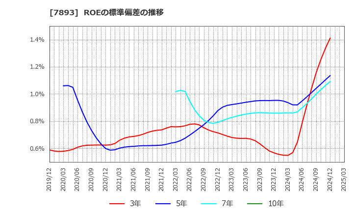 7893 (株)プロネクサス: ROEの標準偏差の推移