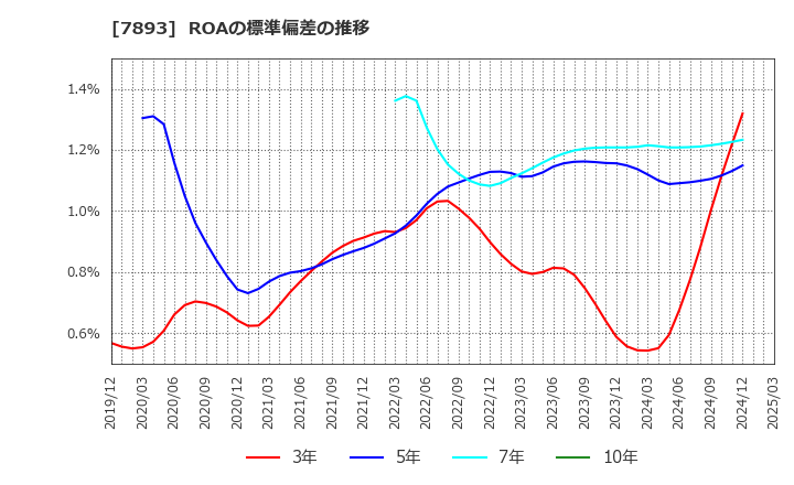 7893 (株)プロネクサス: ROAの標準偏差の推移