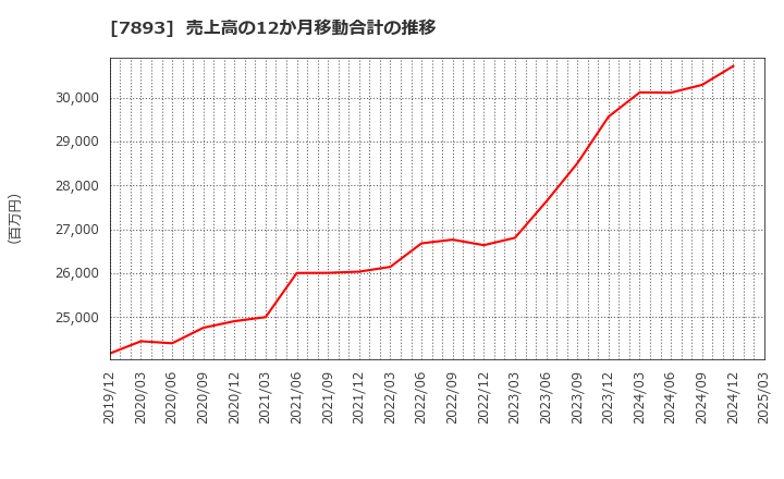 7893 (株)プロネクサス: 売上高の12か月移動合計の推移