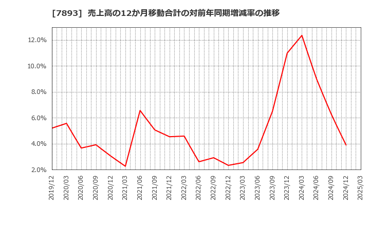 7893 (株)プロネクサス: 売上高の12か月移動合計の対前年同期増減率の推移