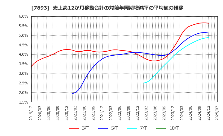 7893 (株)プロネクサス: 売上高12か月移動合計の対前年同期増減率の平均値の推移