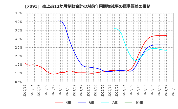7893 (株)プロネクサス: 売上高12か月移動合計の対前年同期増減率の標準偏差の推移