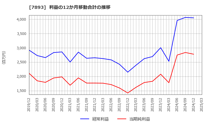 7893 (株)プロネクサス: 利益の12か月移動合計の推移
