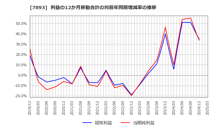 7893 (株)プロネクサス: 利益の12か月移動合計の対前年同期増減率の推移