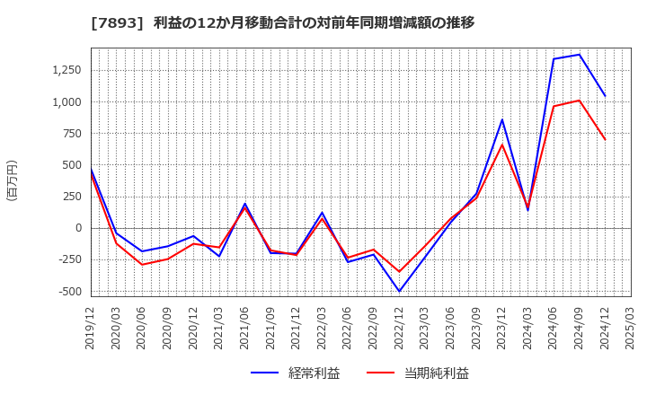 7893 (株)プロネクサス: 利益の12か月移動合計の対前年同期増減額の推移