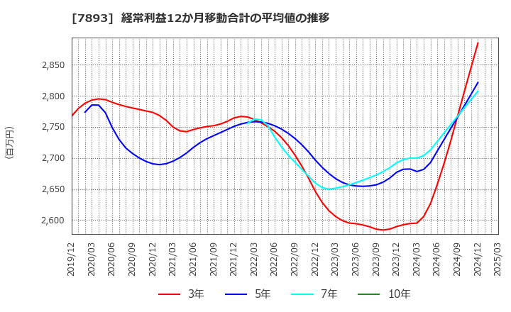 7893 (株)プロネクサス: 経常利益12か月移動合計の平均値の推移