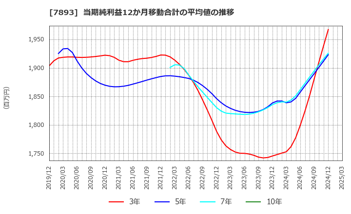 7893 (株)プロネクサス: 当期純利益12か月移動合計の平均値の推移