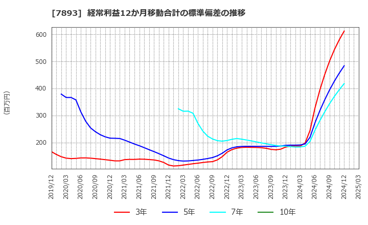 7893 (株)プロネクサス: 経常利益12か月移動合計の標準偏差の推移