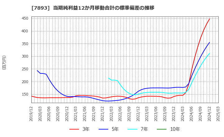 7893 (株)プロネクサス: 当期純利益12か月移動合計の標準偏差の推移
