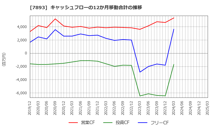7893 (株)プロネクサス: キャッシュフローの12か月移動合計の推移