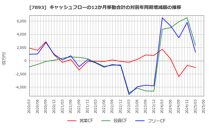 7893 (株)プロネクサス: キャッシュフローの12か月移動合計の対前年同期増減額の推移