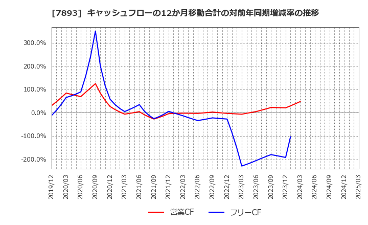 7893 (株)プロネクサス: キャッシュフローの12か月移動合計の対前年同期増減率の推移