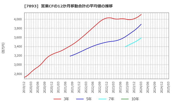 7893 (株)プロネクサス: 営業CFの12か月移動合計の平均値の推移