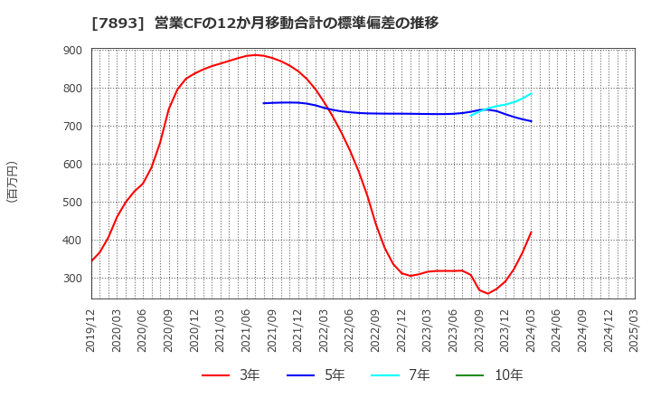 7893 (株)プロネクサス: 営業CFの12か月移動合計の標準偏差の推移