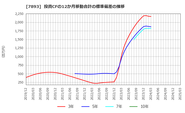 7893 (株)プロネクサス: 投資CFの12か月移動合計の標準偏差の推移