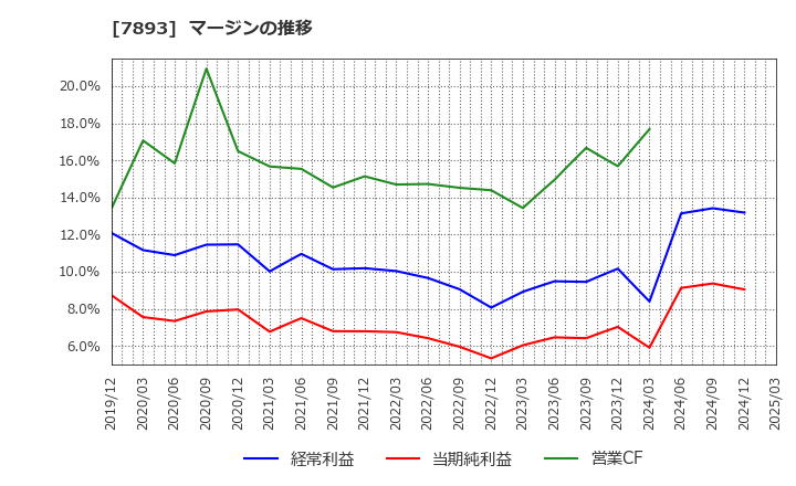 7893 (株)プロネクサス: マージンの推移
