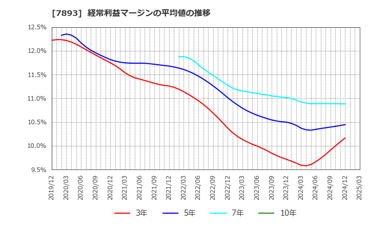 7893 (株)プロネクサス: 経常利益マージンの平均値の推移