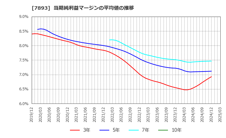 7893 (株)プロネクサス: 当期純利益マージンの平均値の推移