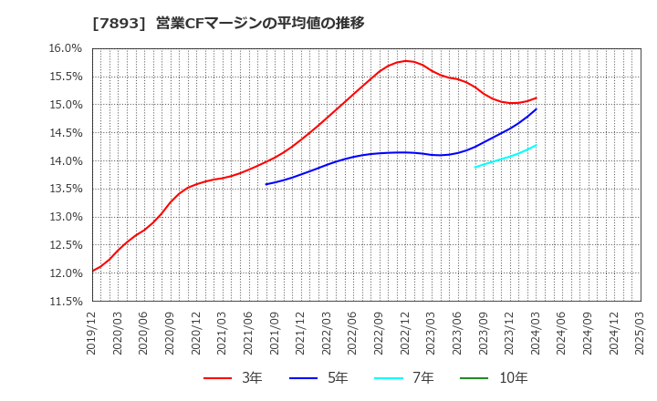 7893 (株)プロネクサス: 営業CFマージンの平均値の推移