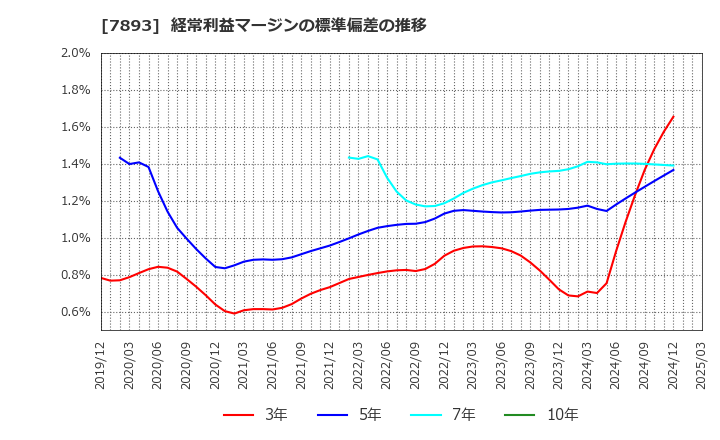 7893 (株)プロネクサス: 経常利益マージンの標準偏差の推移