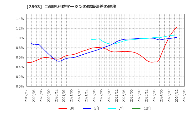 7893 (株)プロネクサス: 当期純利益マージンの標準偏差の推移