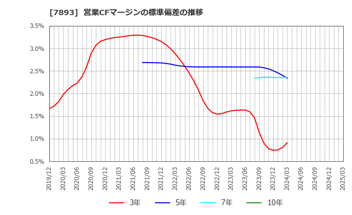 7893 (株)プロネクサス: 営業CFマージンの標準偏差の推移