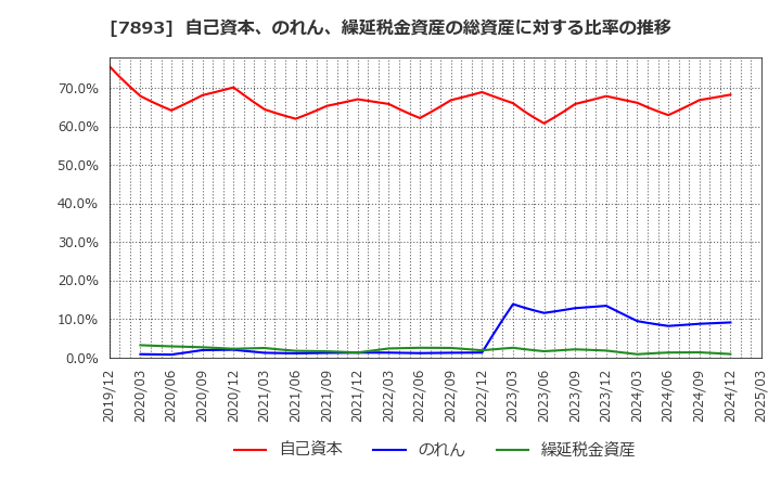 7893 (株)プロネクサス: 自己資本、のれん、繰延税金資産の総資産に対する比率の推移