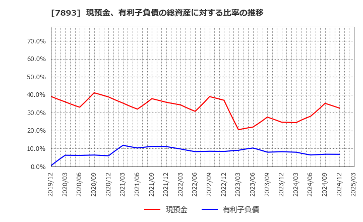 7893 (株)プロネクサス: 現預金、有利子負債の総資産に対する比率の推移