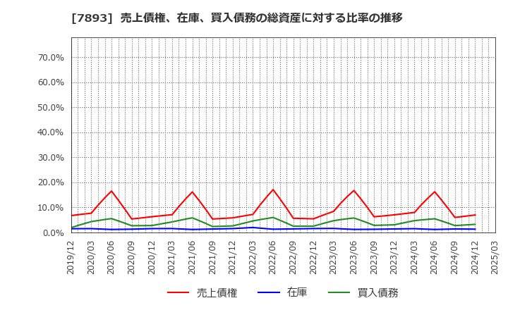 7893 (株)プロネクサス: 売上債権、在庫、買入債務の総資産に対する比率の推移