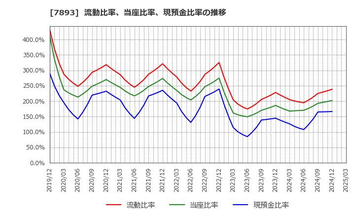 7893 (株)プロネクサス: 流動比率、当座比率、現預金比率の推移