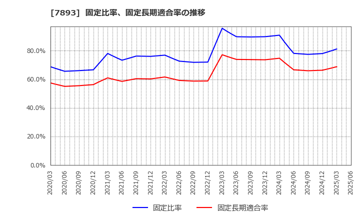 7893 (株)プロネクサス: 固定比率、固定長期適合率の推移