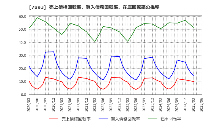 7893 (株)プロネクサス: 売上債権回転率、買入債務回転率、在庫回転率の推移