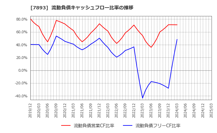 7893 (株)プロネクサス: 流動負債キャッシュフロー比率の推移