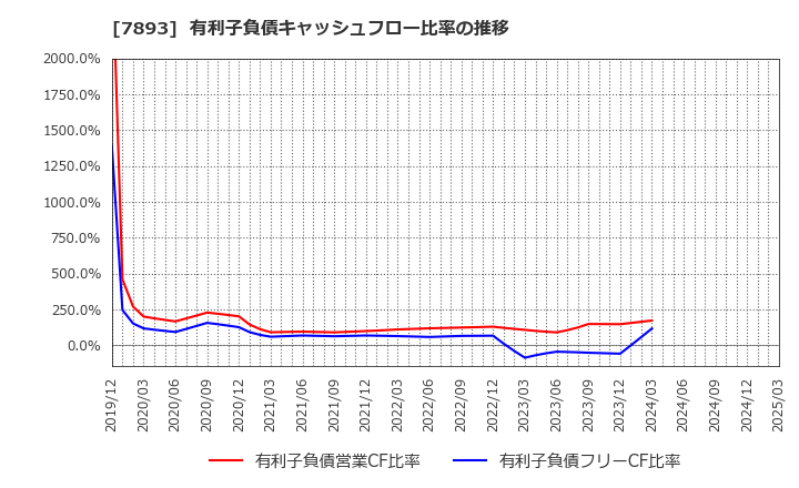 7893 (株)プロネクサス: 有利子負債キャッシュフロー比率の推移