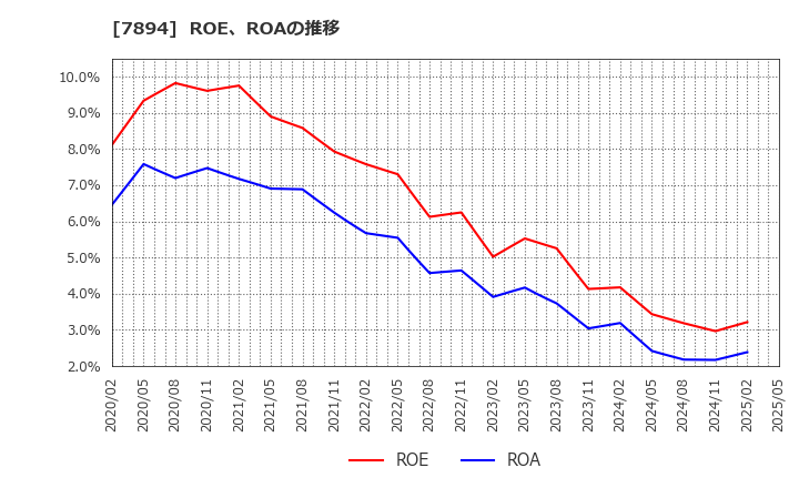 7894 丸東産業(株): ROE、ROAの推移