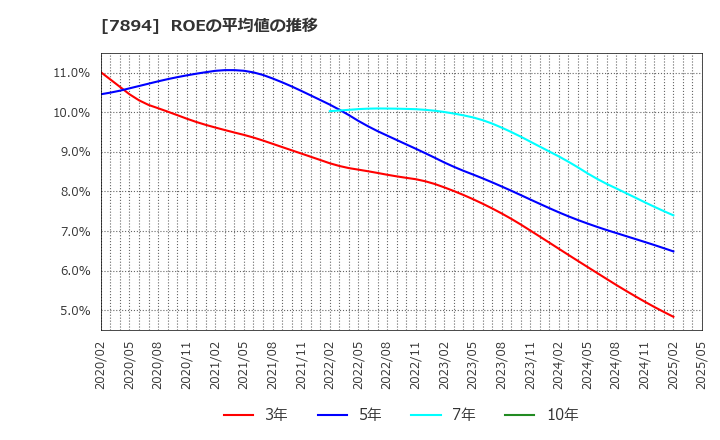 7894 丸東産業(株): ROEの平均値の推移