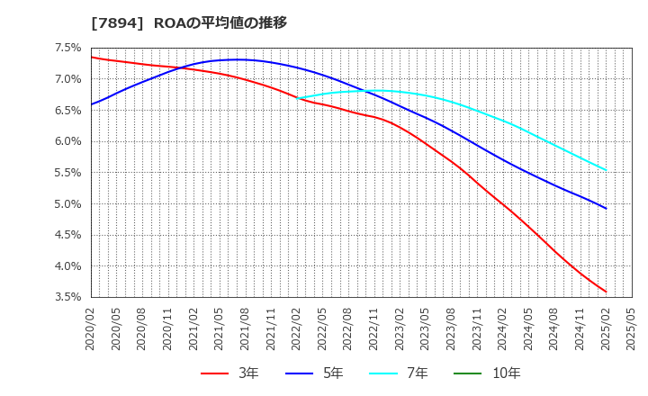7894 丸東産業(株): ROAの平均値の推移
