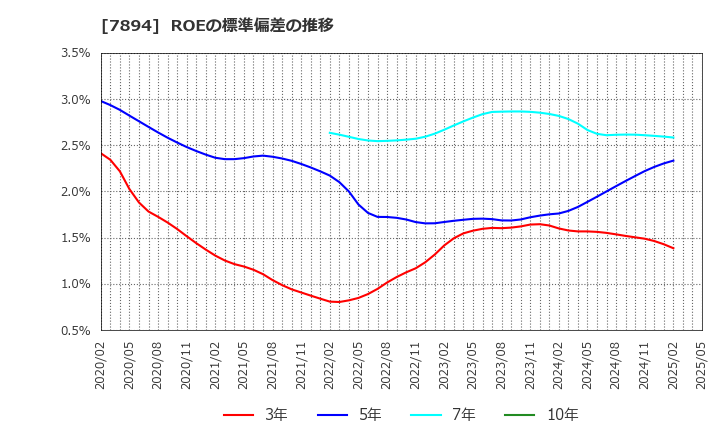 7894 丸東産業(株): ROEの標準偏差の推移