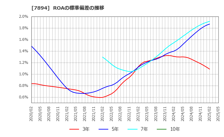 7894 丸東産業(株): ROAの標準偏差の推移