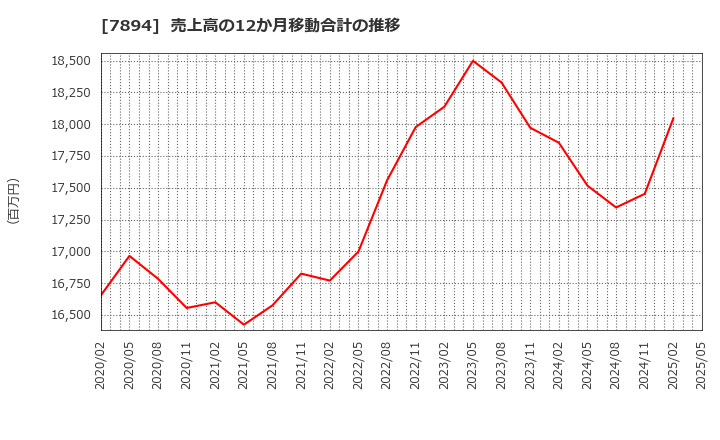 7894 丸東産業(株): 売上高の12か月移動合計の推移
