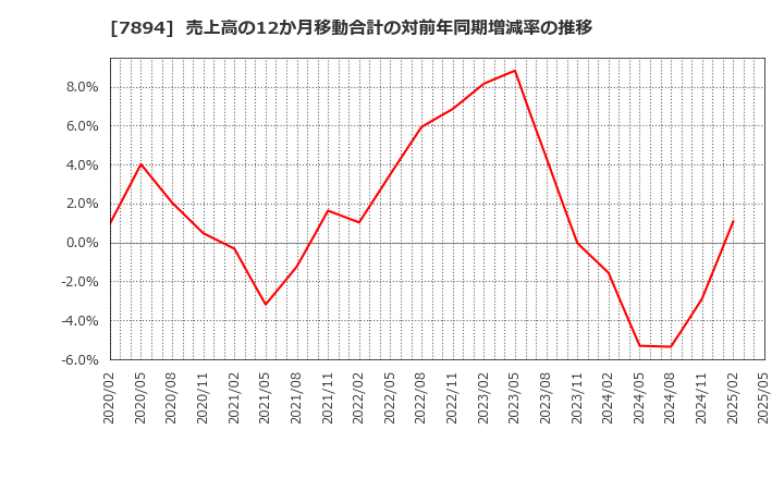7894 丸東産業(株): 売上高の12か月移動合計の対前年同期増減率の推移
